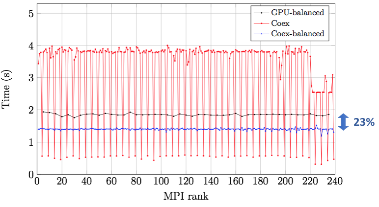 Comparison of co-excution vs pure GPU excution-elapsed time per MPI Rank.