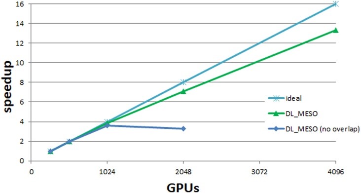 Figure 1 : DL_MESO_GPU strong scaling up to 4096 GPUs.