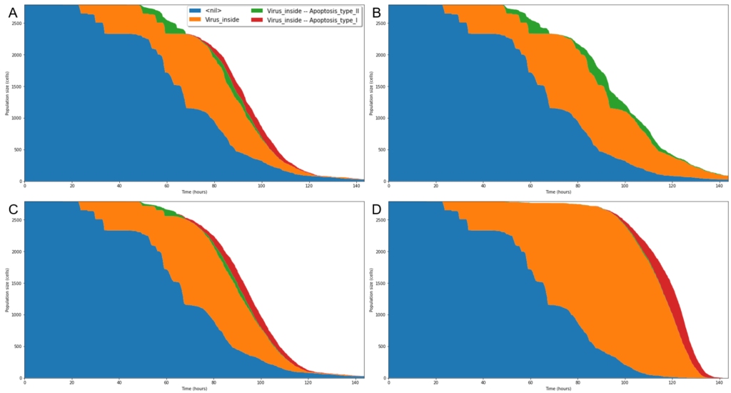 Figure 2: Simulation of mutants and heterogeneous cell populations. Our framework can simulate wild type cells (A) and study how knock outs, such as FADD’s, alter the model’s behavior (B). Our framework also allows for studying different proportion of cells with an inhibited virus’ M protein, such as 50% of M knock out cells (C) and 95% of M knock out cells (D).